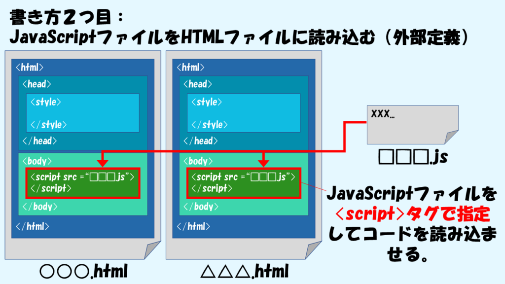 JavaScriptの基本的な書き方２つ目：JavaScriptファイルをHTMLファイルに読み込む（外部定義）